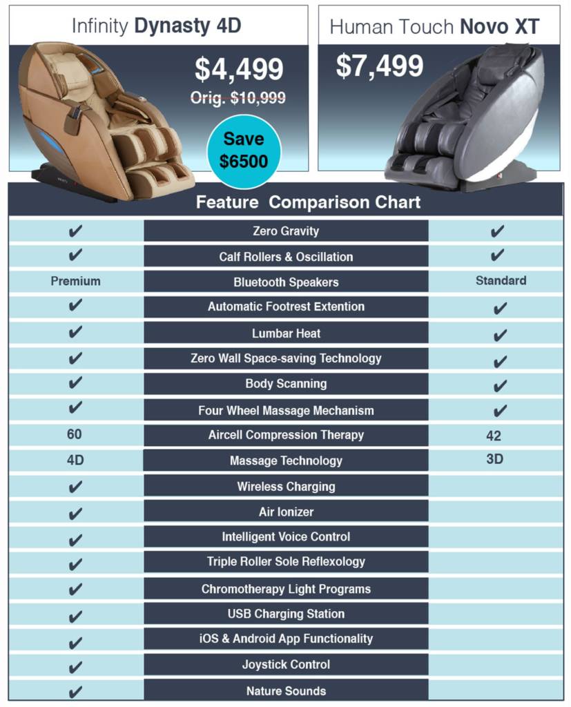 Dare to Compare Novo Vs Dynasty Massage Chair Store